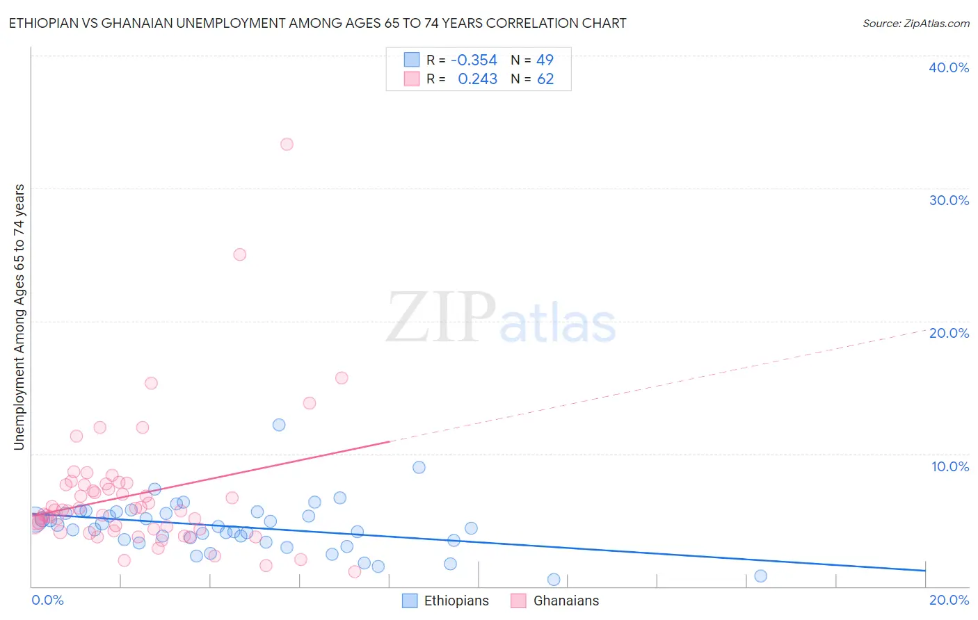 Ethiopian vs Ghanaian Unemployment Among Ages 65 to 74 years