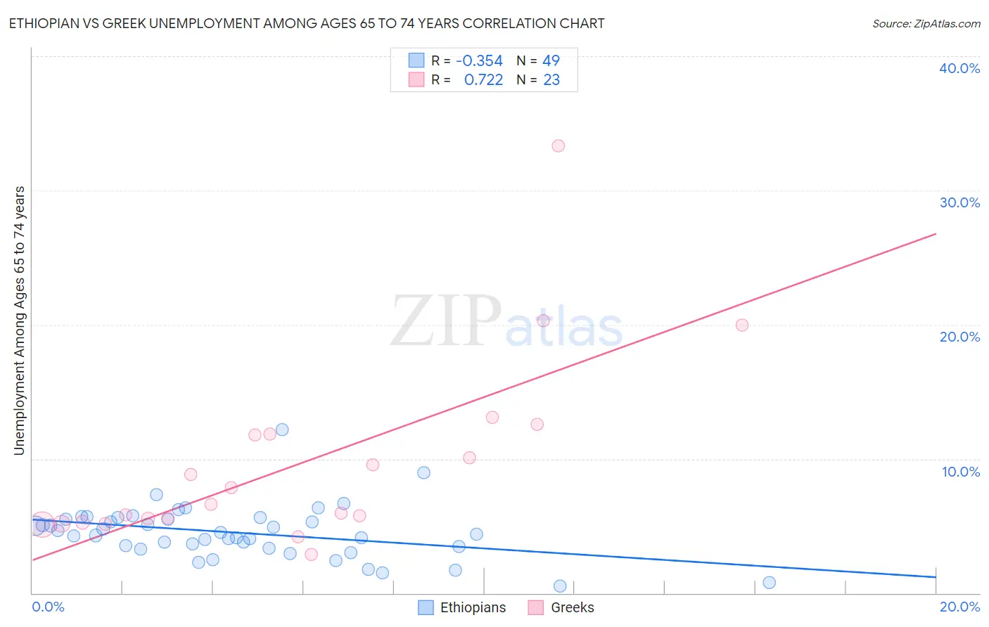 Ethiopian vs Greek Unemployment Among Ages 65 to 74 years