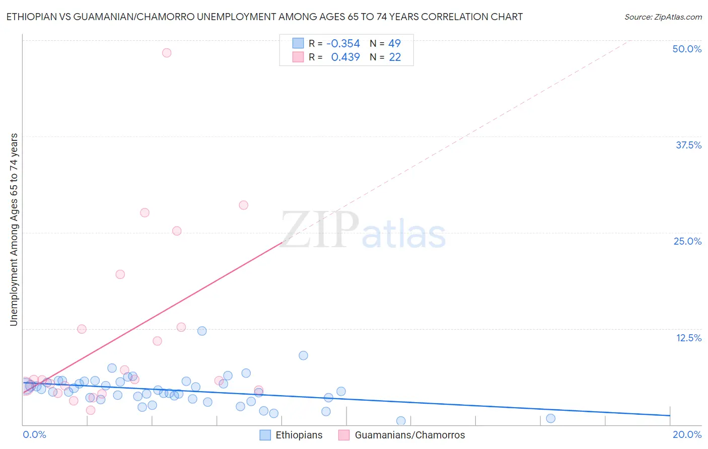 Ethiopian vs Guamanian/Chamorro Unemployment Among Ages 65 to 74 years