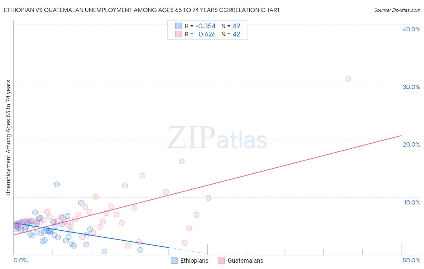 Ethiopian vs Guatemalan Unemployment Among Ages 65 to 74 years