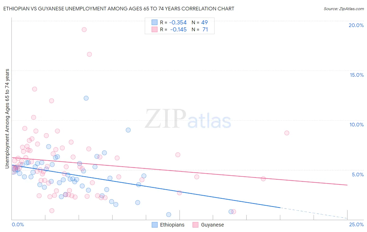 Ethiopian vs Guyanese Unemployment Among Ages 65 to 74 years