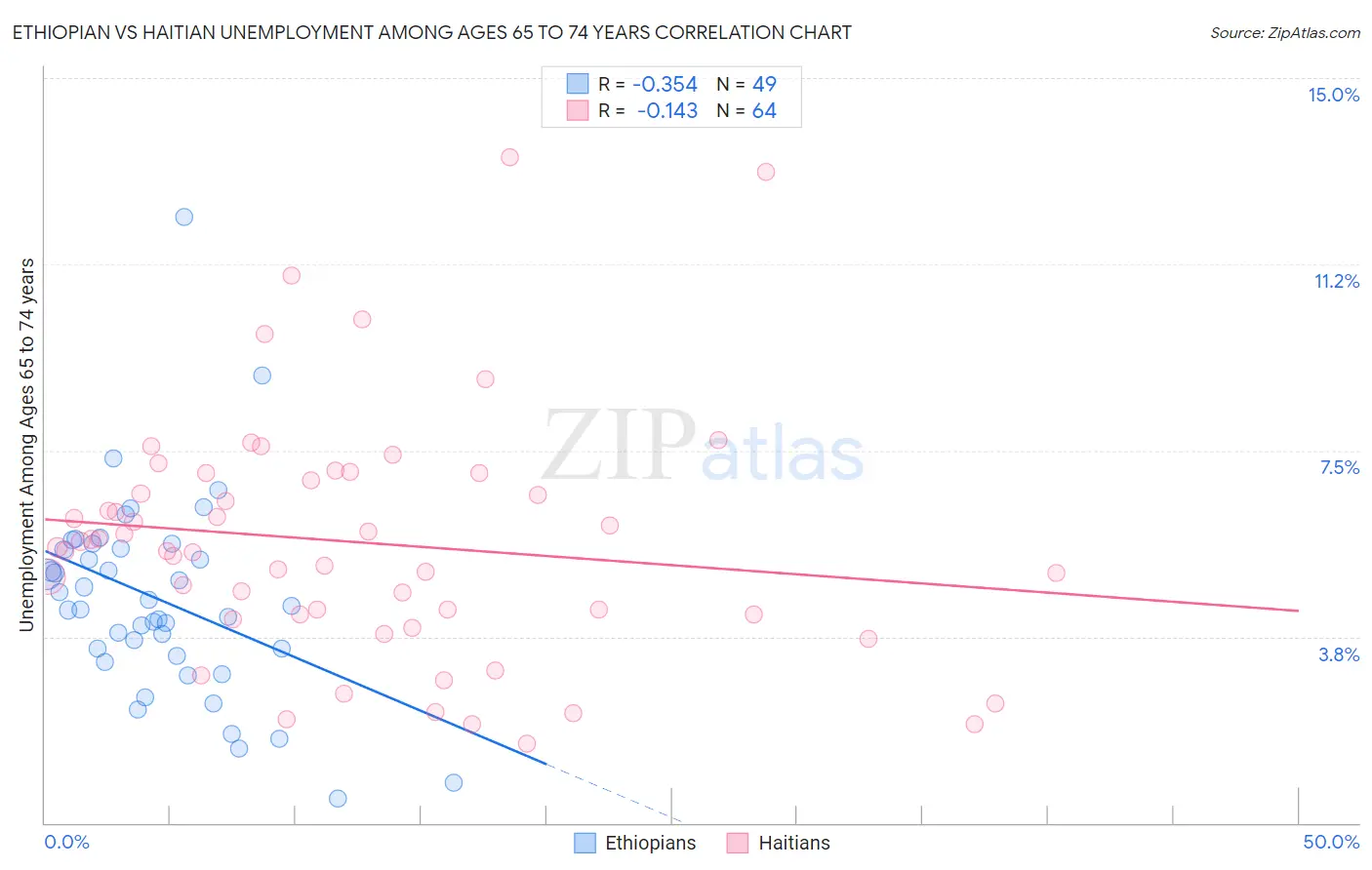 Ethiopian vs Haitian Unemployment Among Ages 65 to 74 years