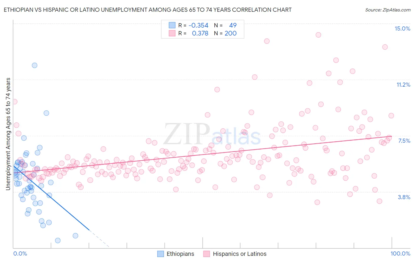Ethiopian vs Hispanic or Latino Unemployment Among Ages 65 to 74 years