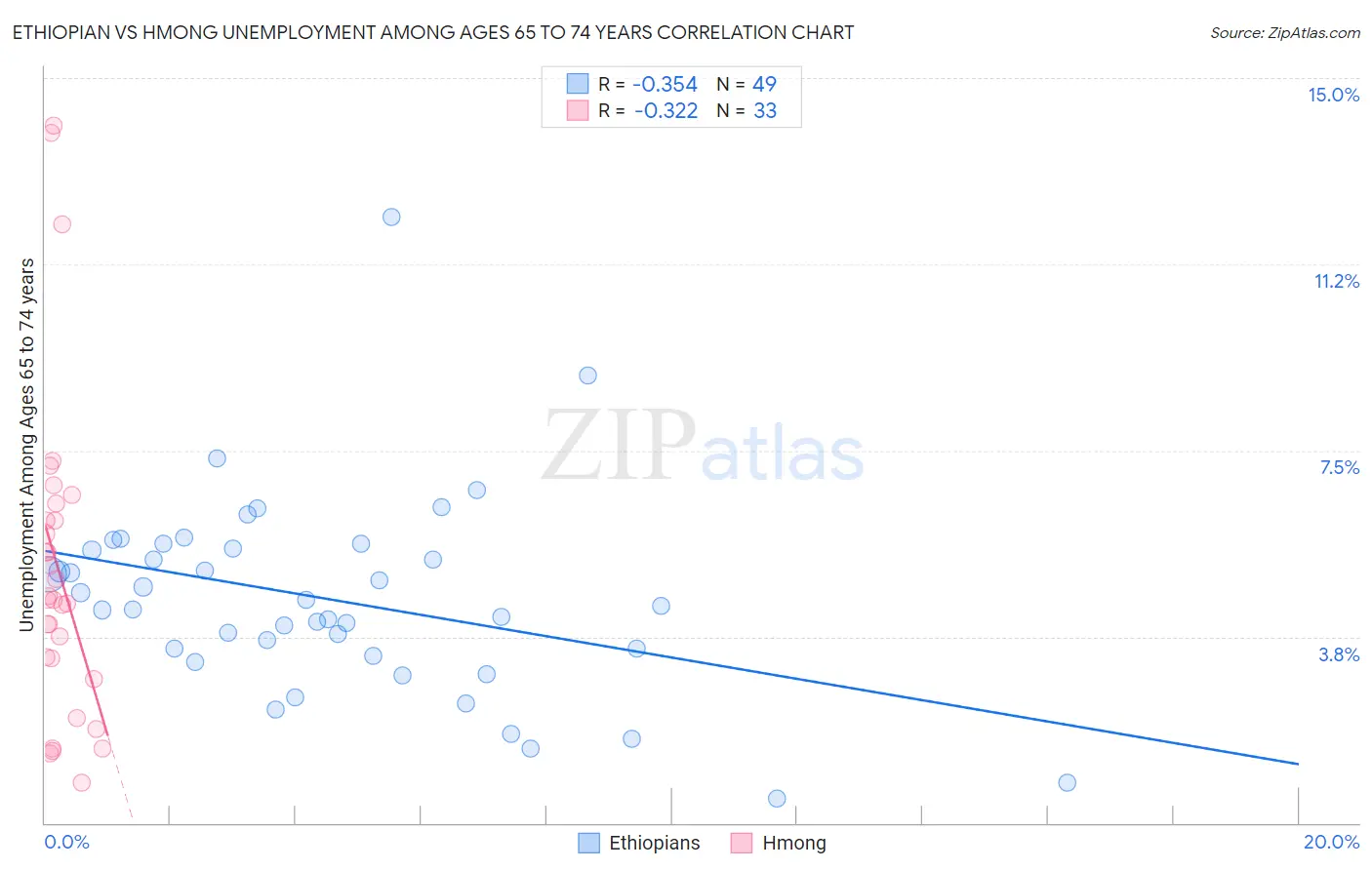 Ethiopian vs Hmong Unemployment Among Ages 65 to 74 years