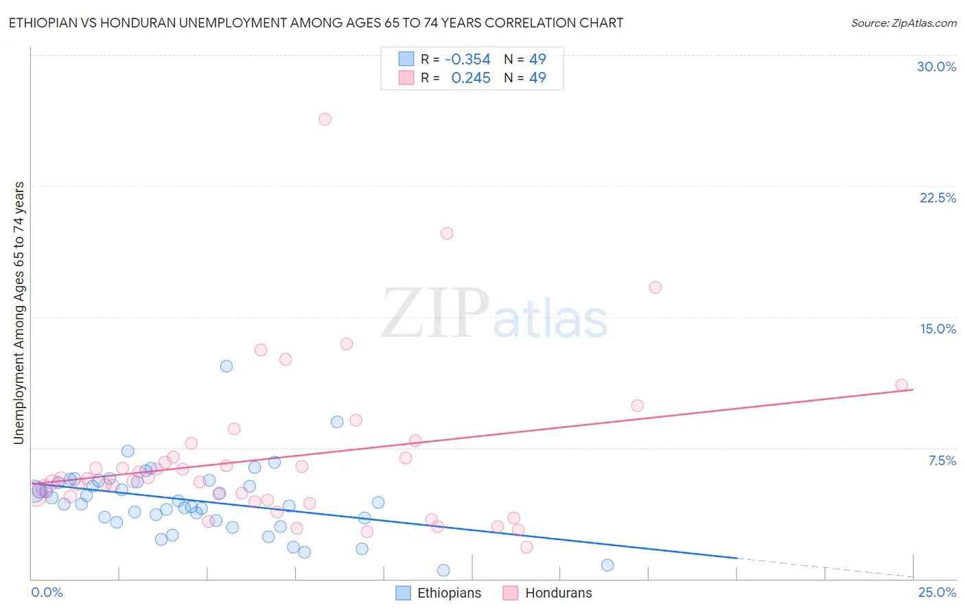 Ethiopian vs Honduran Unemployment Among Ages 65 to 74 years