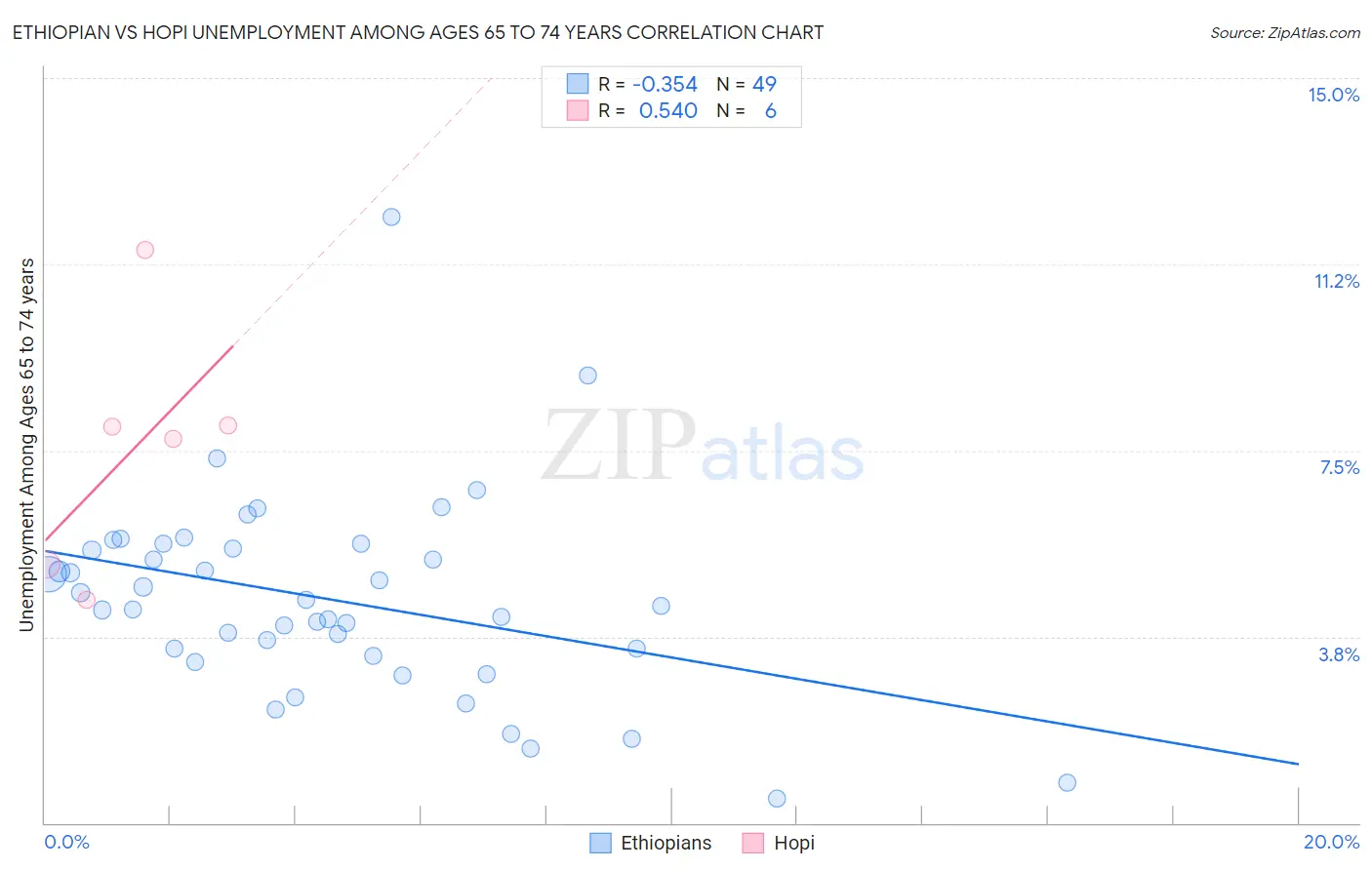 Ethiopian vs Hopi Unemployment Among Ages 65 to 74 years