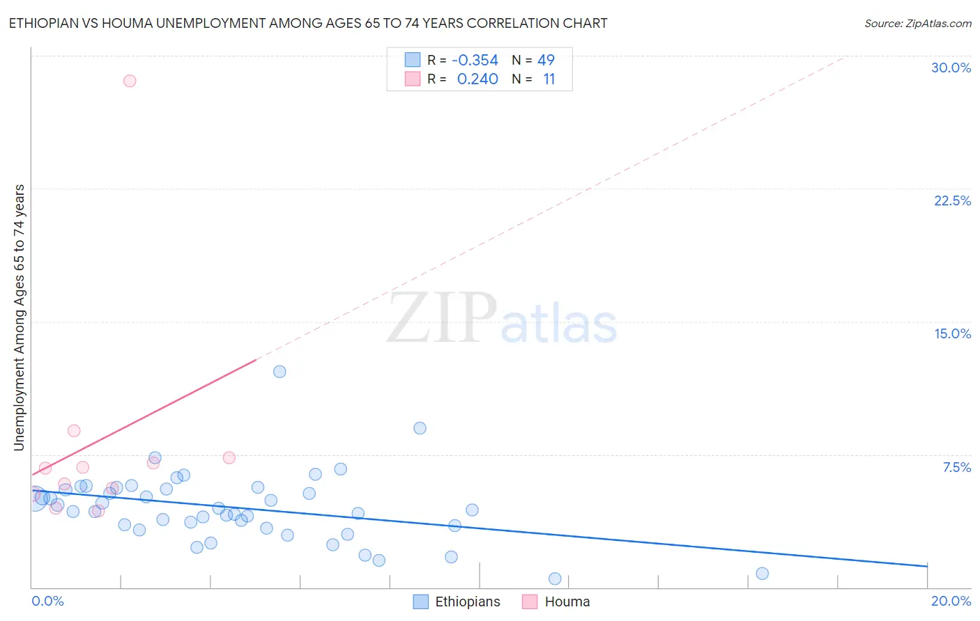 Ethiopian vs Houma Unemployment Among Ages 65 to 74 years