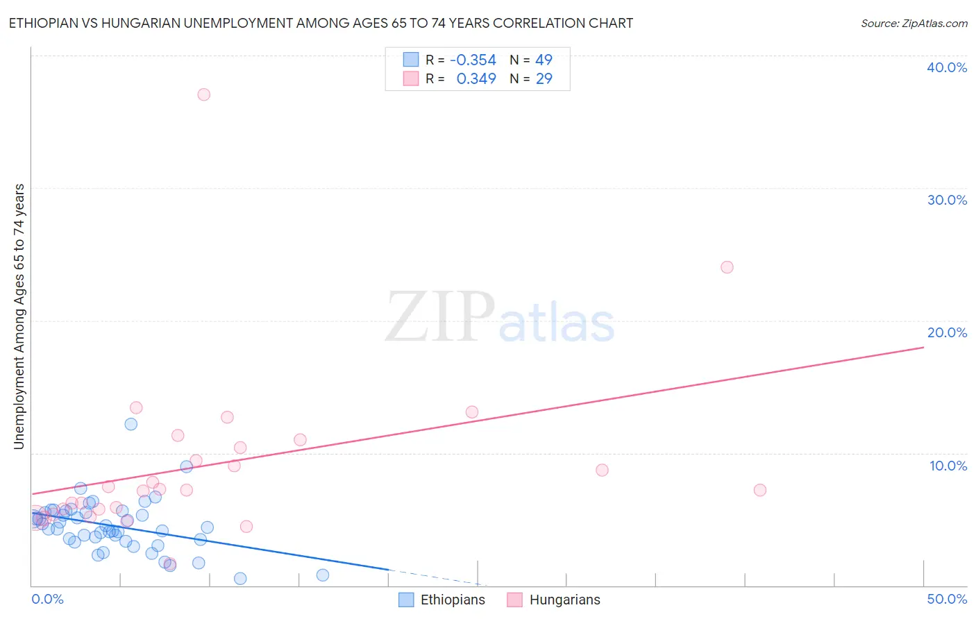 Ethiopian vs Hungarian Unemployment Among Ages 65 to 74 years
