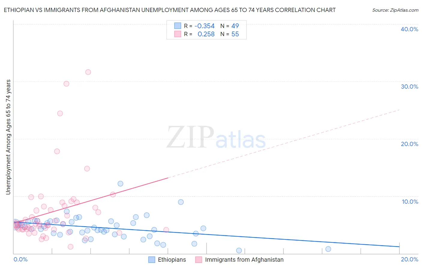 Ethiopian vs Immigrants from Afghanistan Unemployment Among Ages 65 to 74 years