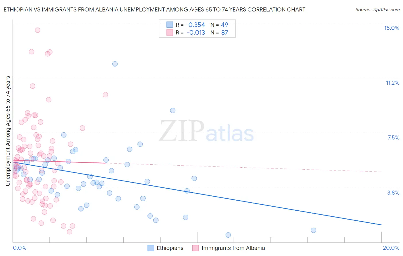 Ethiopian vs Immigrants from Albania Unemployment Among Ages 65 to 74 years