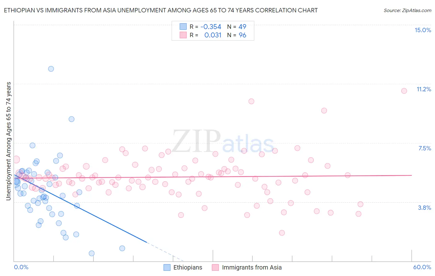 Ethiopian vs Immigrants from Asia Unemployment Among Ages 65 to 74 years