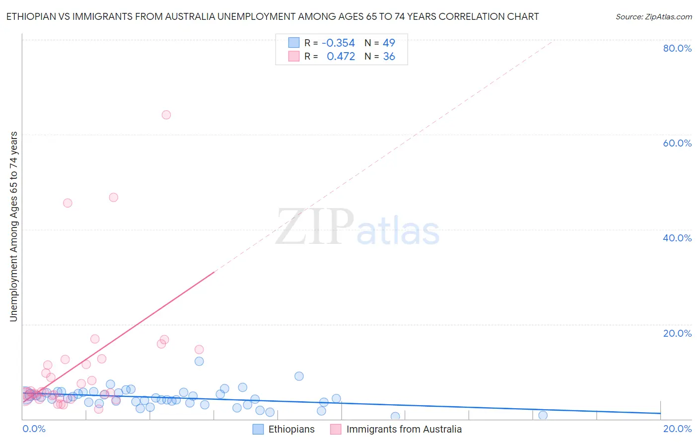 Ethiopian vs Immigrants from Australia Unemployment Among Ages 65 to 74 years