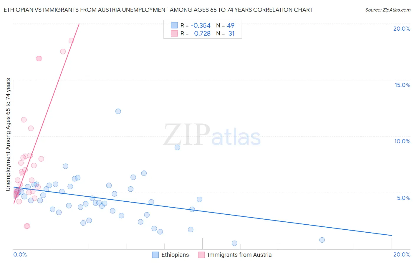 Ethiopian vs Immigrants from Austria Unemployment Among Ages 65 to 74 years