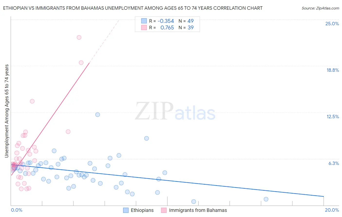 Ethiopian vs Immigrants from Bahamas Unemployment Among Ages 65 to 74 years