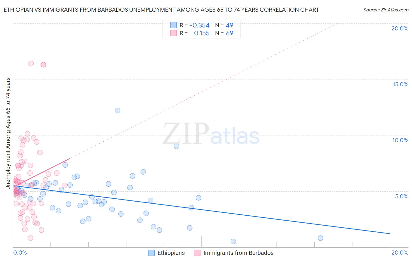 Ethiopian vs Immigrants from Barbados Unemployment Among Ages 65 to 74 years