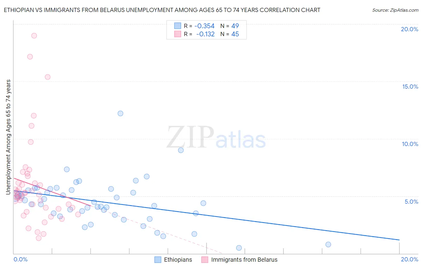 Ethiopian vs Immigrants from Belarus Unemployment Among Ages 65 to 74 years