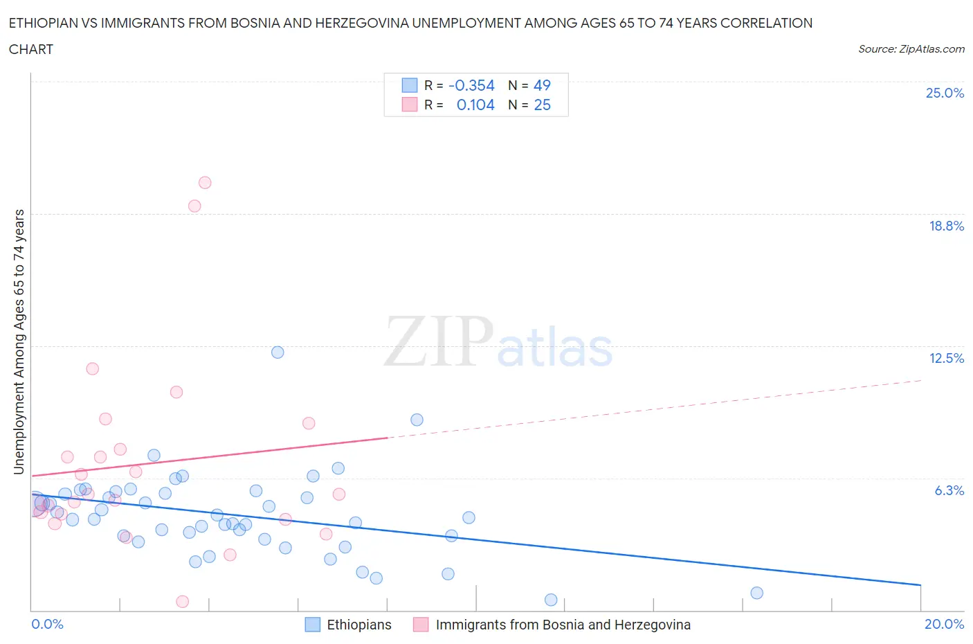 Ethiopian vs Immigrants from Bosnia and Herzegovina Unemployment Among Ages 65 to 74 years
