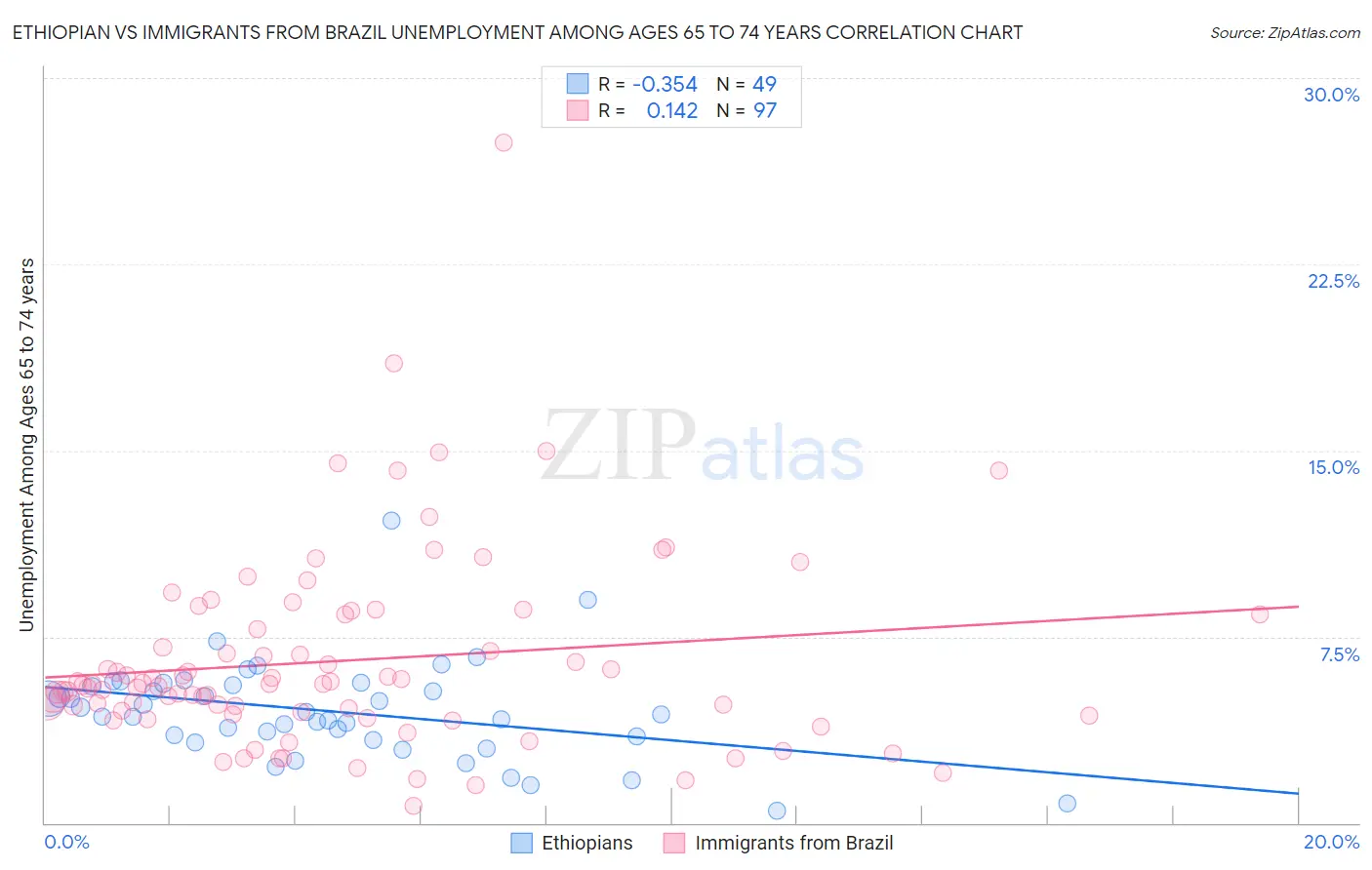 Ethiopian vs Immigrants from Brazil Unemployment Among Ages 65 to 74 years