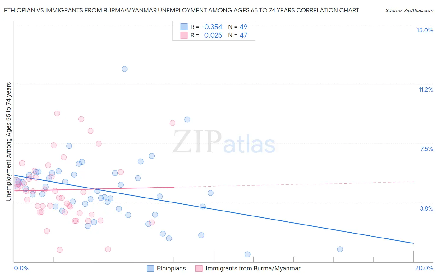 Ethiopian vs Immigrants from Burma/Myanmar Unemployment Among Ages 65 to 74 years