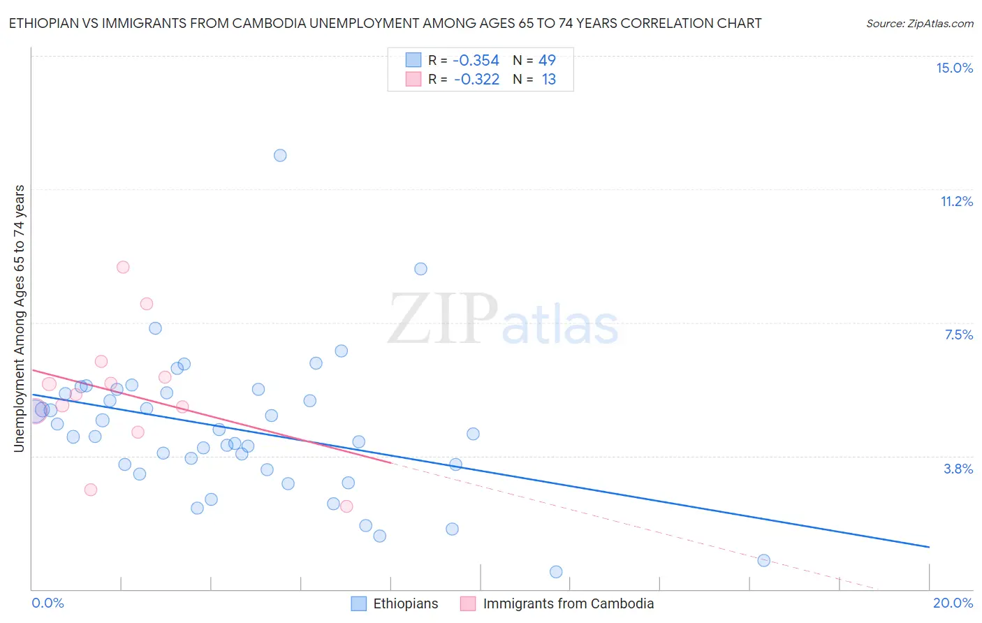 Ethiopian vs Immigrants from Cambodia Unemployment Among Ages 65 to 74 years