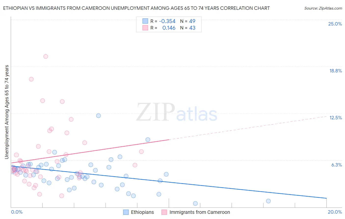 Ethiopian vs Immigrants from Cameroon Unemployment Among Ages 65 to 74 years