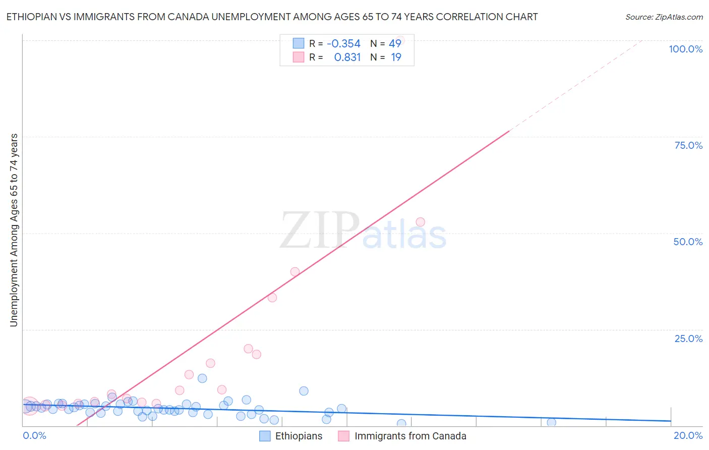 Ethiopian vs Immigrants from Canada Unemployment Among Ages 65 to 74 years