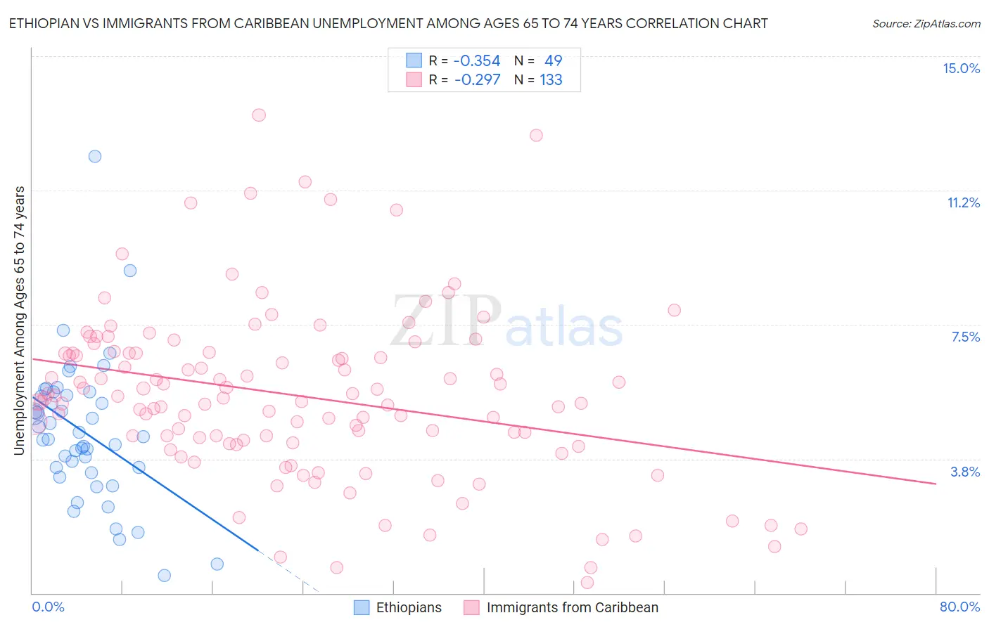 Ethiopian vs Immigrants from Caribbean Unemployment Among Ages 65 to 74 years