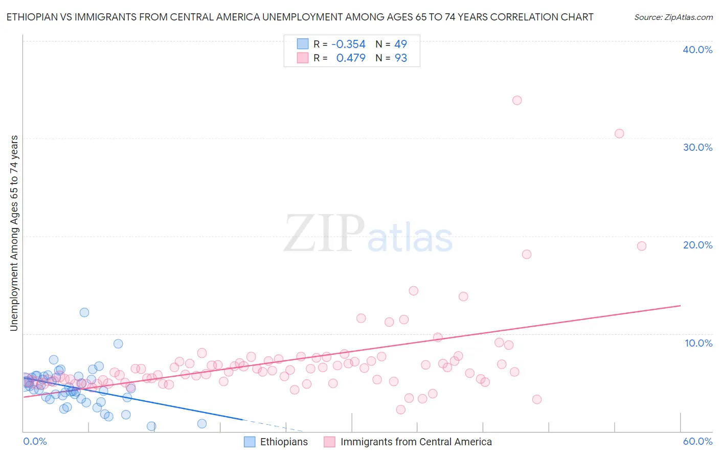 Ethiopian vs Immigrants from Central America Unemployment Among Ages 65 to 74 years
