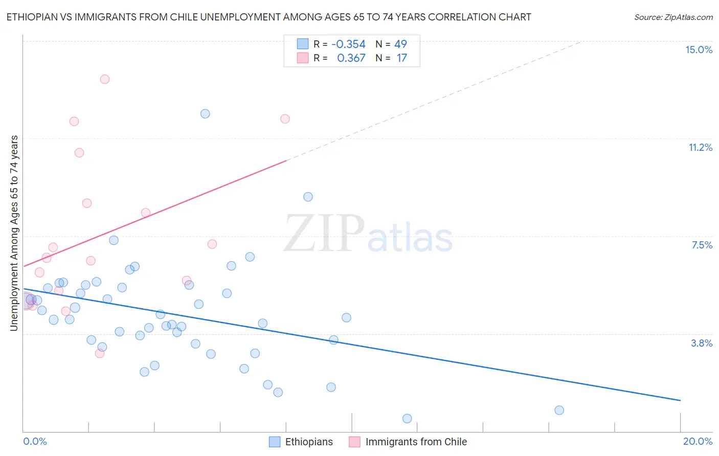 Ethiopian vs Immigrants from Chile Unemployment Among Ages 65 to 74 years