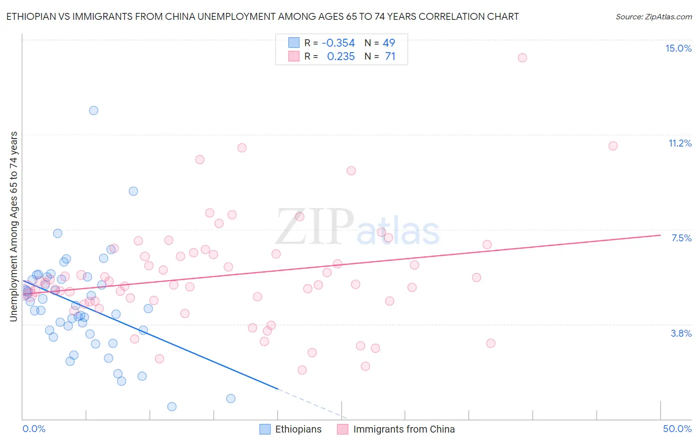 Ethiopian vs Immigrants from China Unemployment Among Ages 65 to 74 years