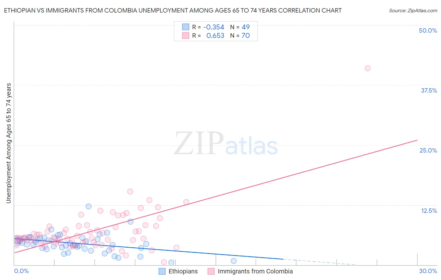 Ethiopian vs Immigrants from Colombia Unemployment Among Ages 65 to 74 years