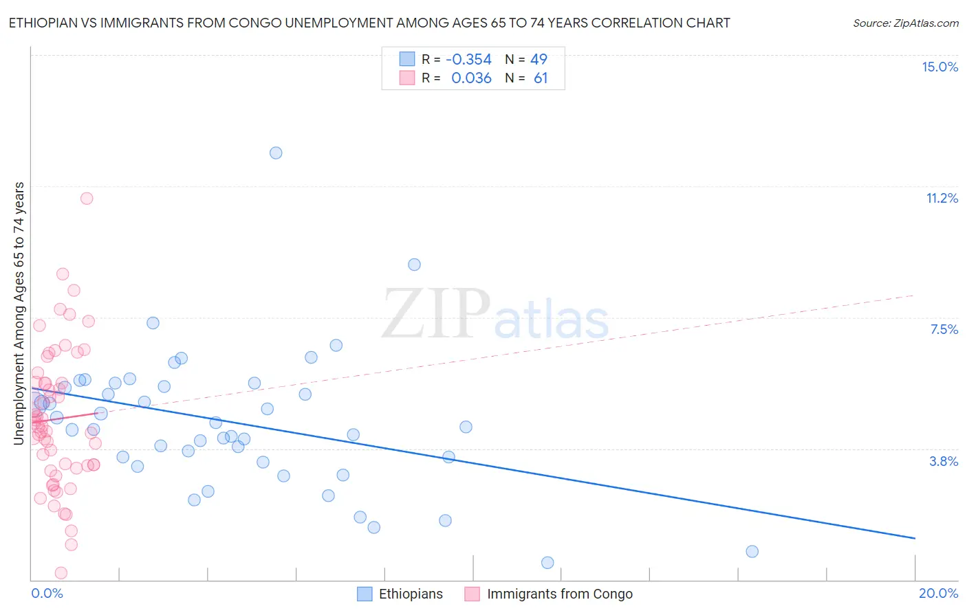 Ethiopian vs Immigrants from Congo Unemployment Among Ages 65 to 74 years