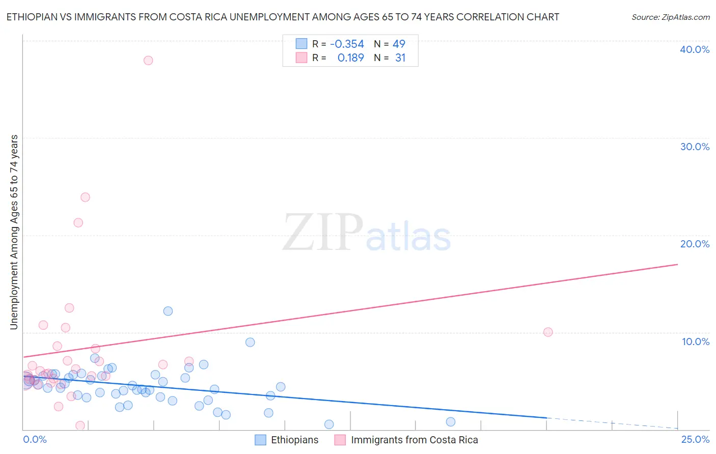 Ethiopian vs Immigrants from Costa Rica Unemployment Among Ages 65 to 74 years