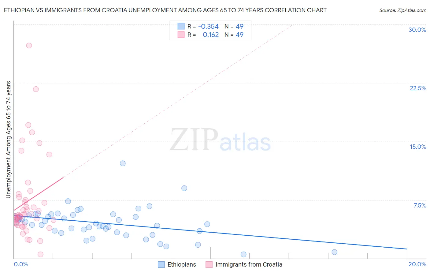 Ethiopian vs Immigrants from Croatia Unemployment Among Ages 65 to 74 years