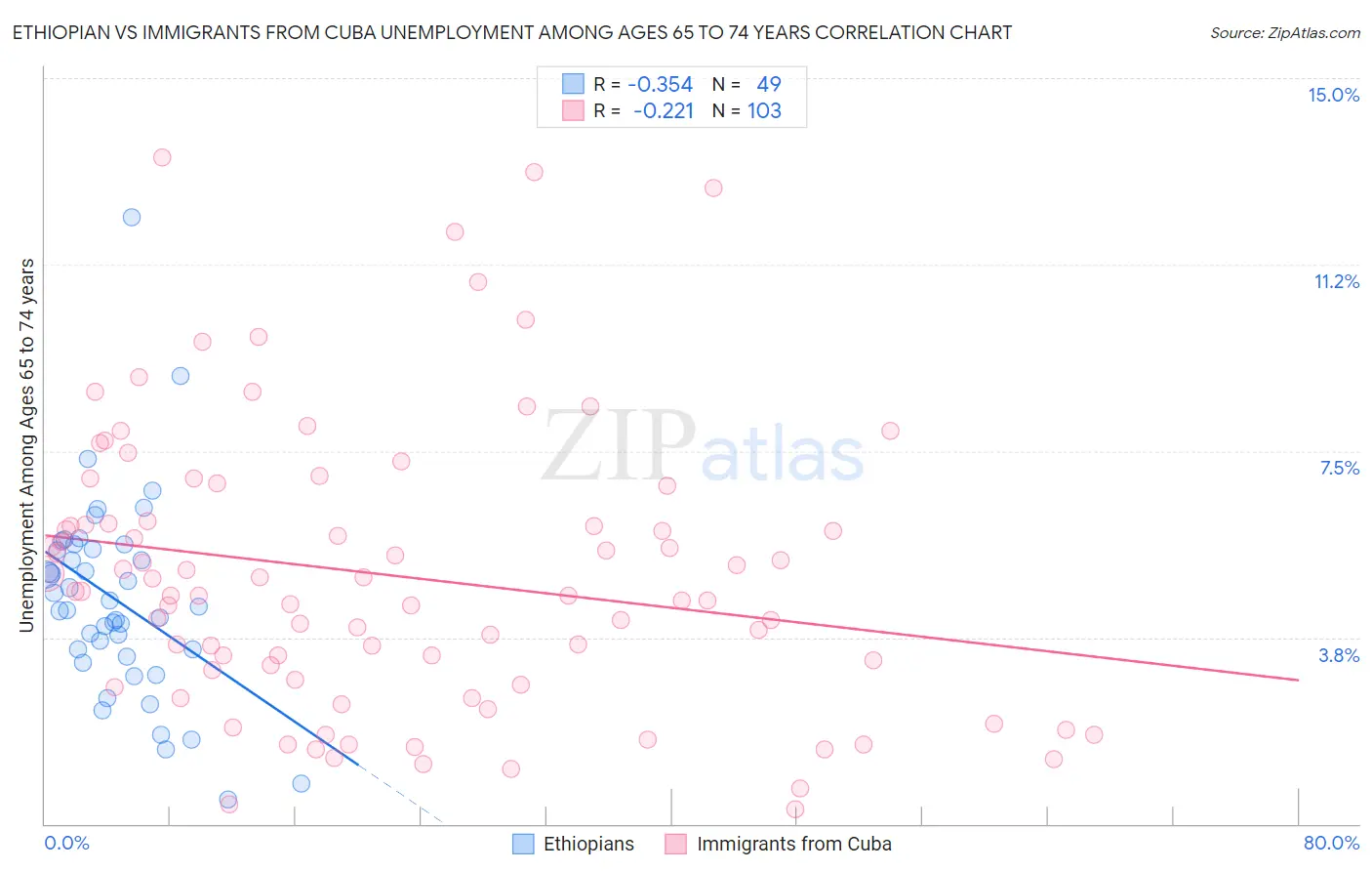 Ethiopian vs Immigrants from Cuba Unemployment Among Ages 65 to 74 years