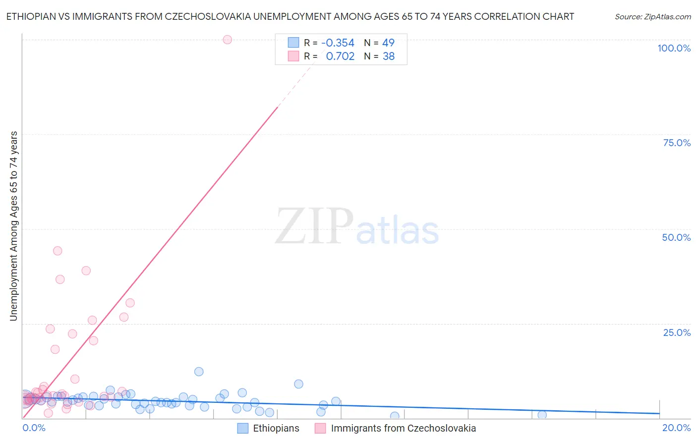 Ethiopian vs Immigrants from Czechoslovakia Unemployment Among Ages 65 to 74 years