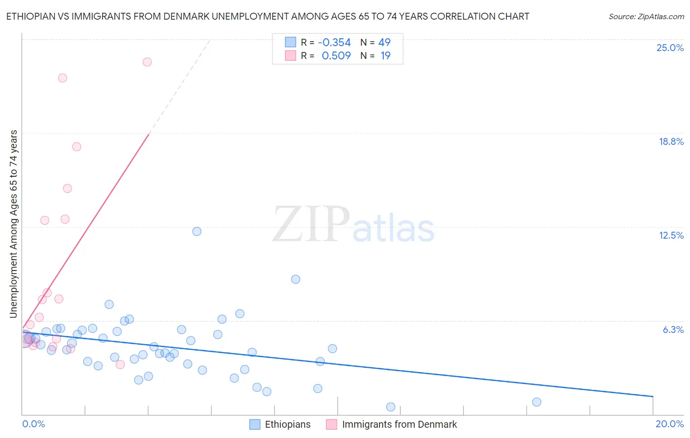 Ethiopian vs Immigrants from Denmark Unemployment Among Ages 65 to 74 years