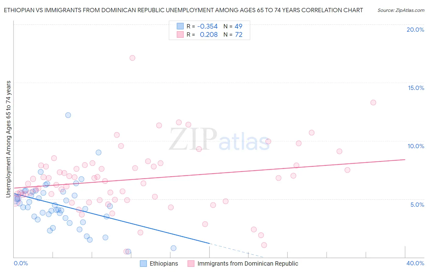 Ethiopian vs Immigrants from Dominican Republic Unemployment Among Ages 65 to 74 years