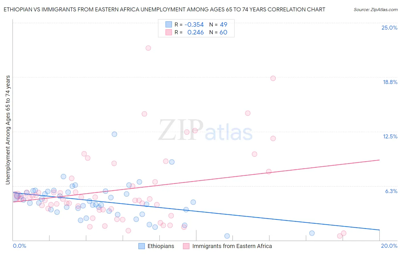 Ethiopian vs Immigrants from Eastern Africa Unemployment Among Ages 65 to 74 years