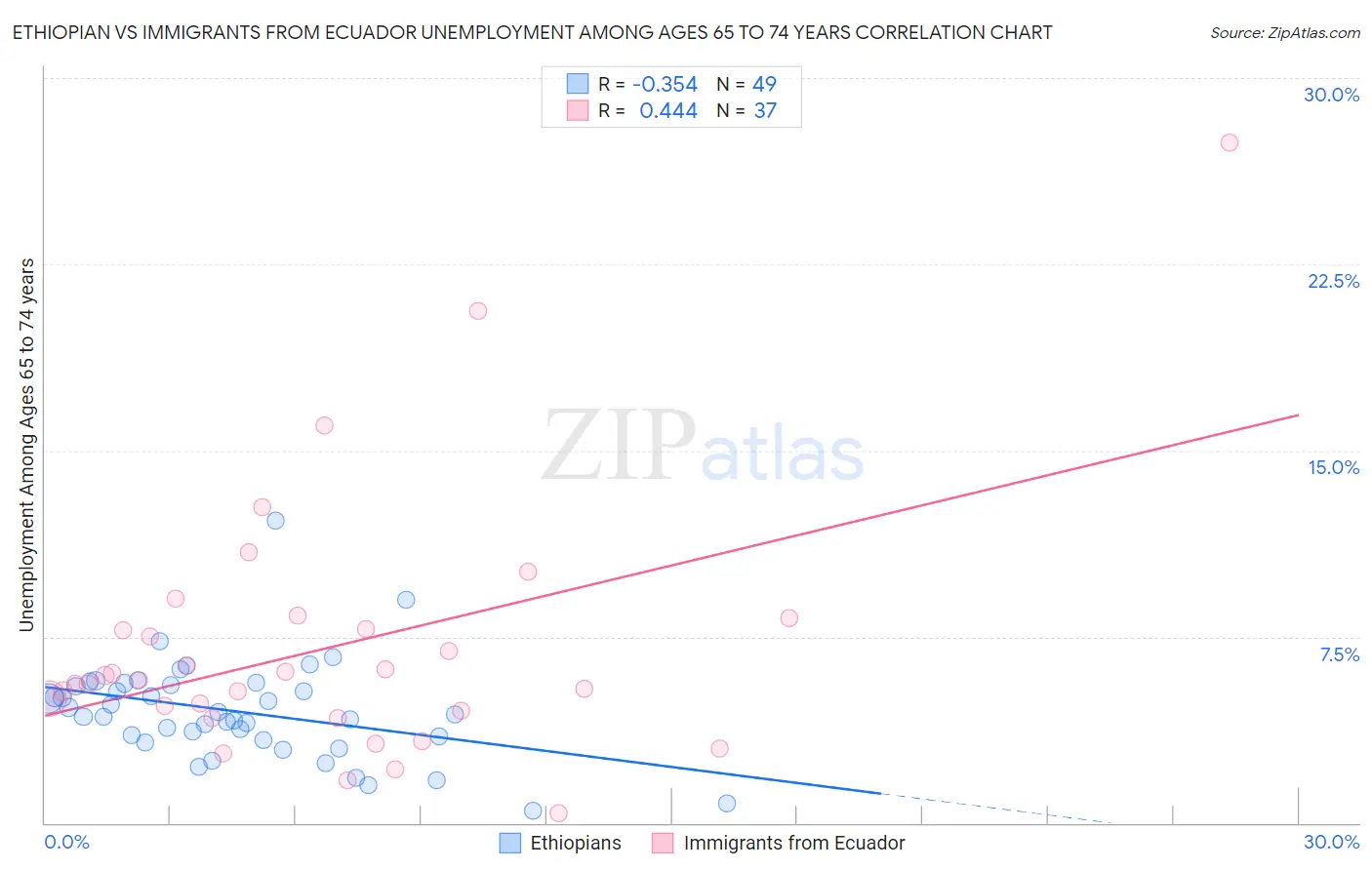 Ethiopian vs Immigrants from Ecuador Unemployment Among Ages 65 to 74 years
