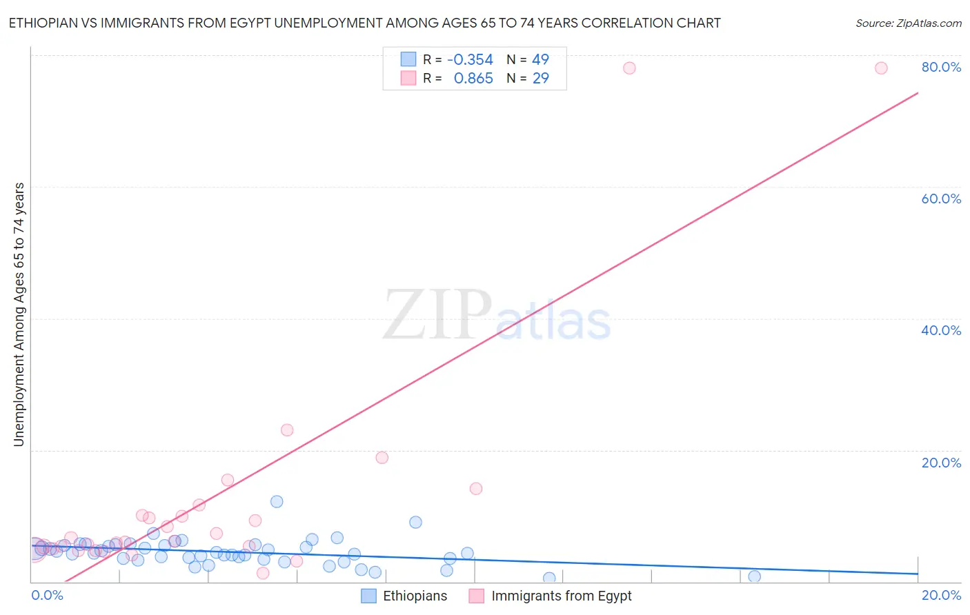 Ethiopian vs Immigrants from Egypt Unemployment Among Ages 65 to 74 years