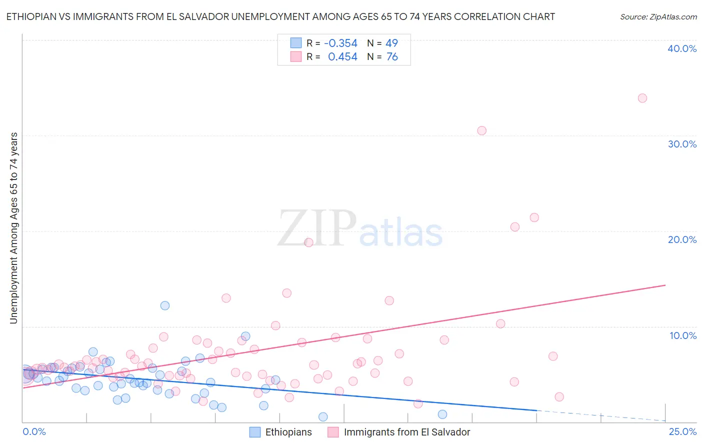 Ethiopian vs Immigrants from El Salvador Unemployment Among Ages 65 to 74 years