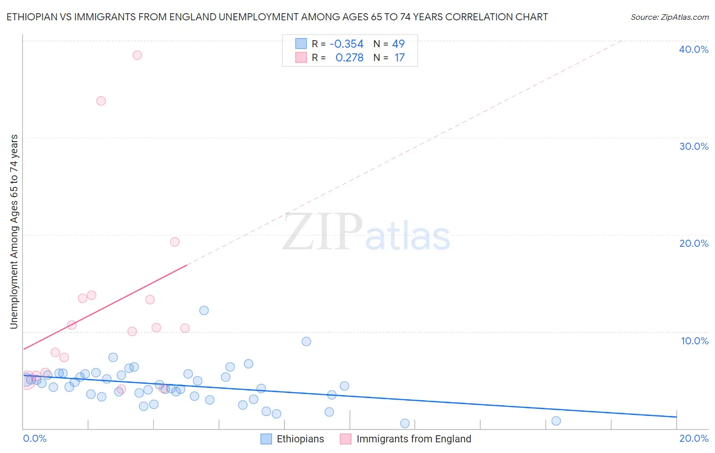 Ethiopian vs Immigrants from England Unemployment Among Ages 65 to 74 years