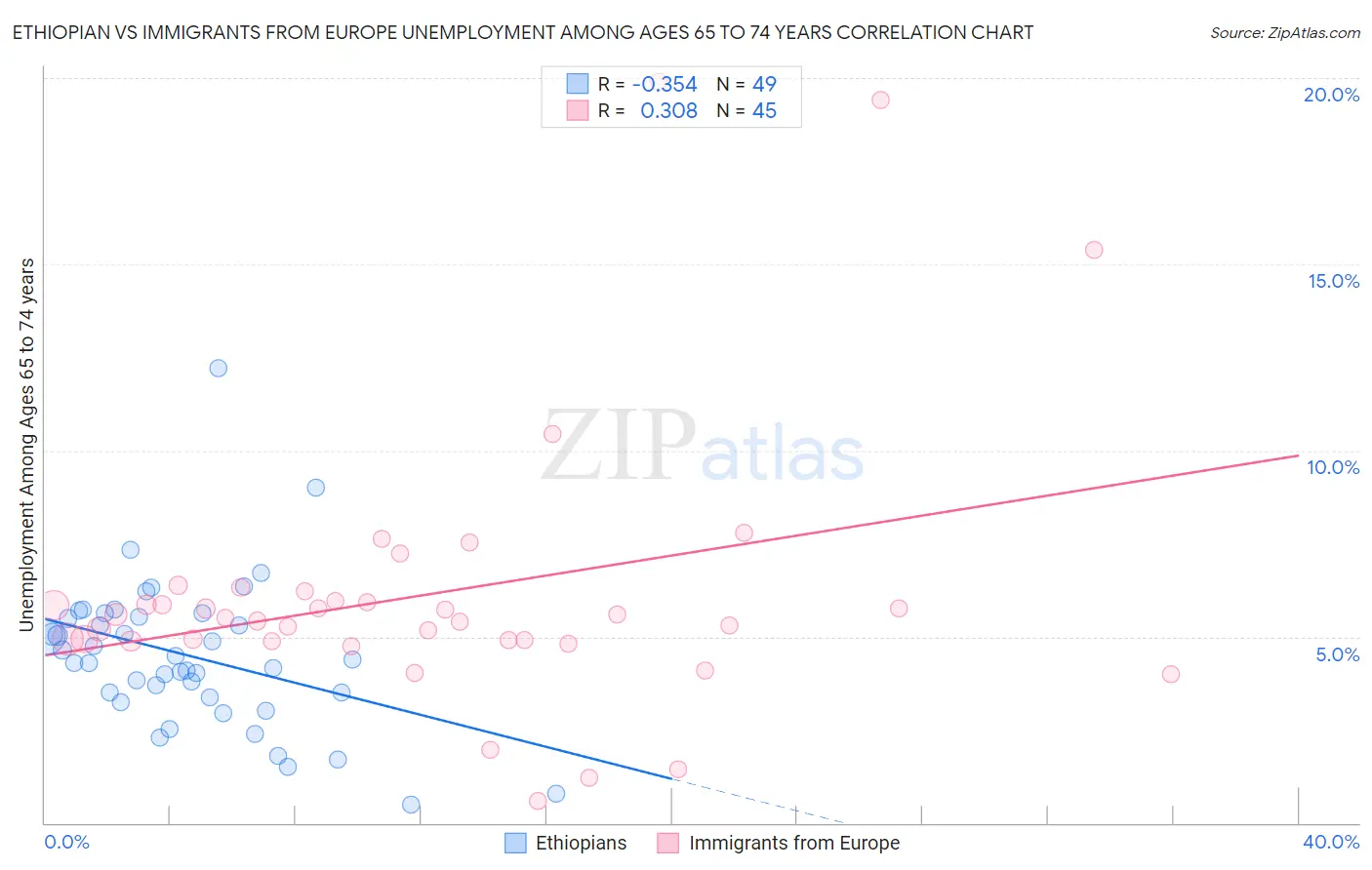 Ethiopian vs Immigrants from Europe Unemployment Among Ages 65 to 74 years