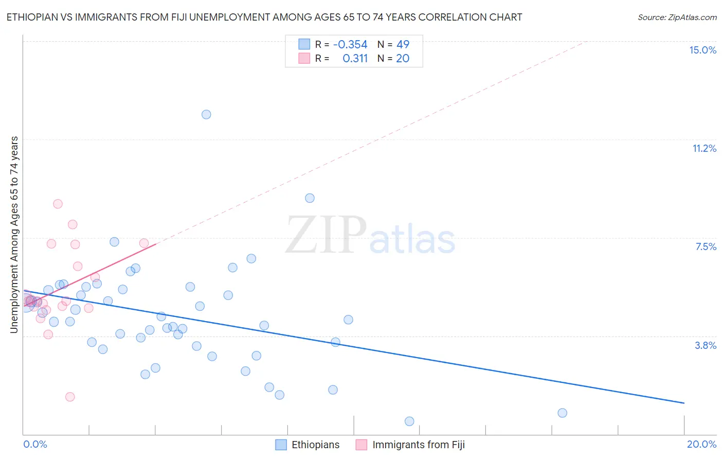 Ethiopian vs Immigrants from Fiji Unemployment Among Ages 65 to 74 years
