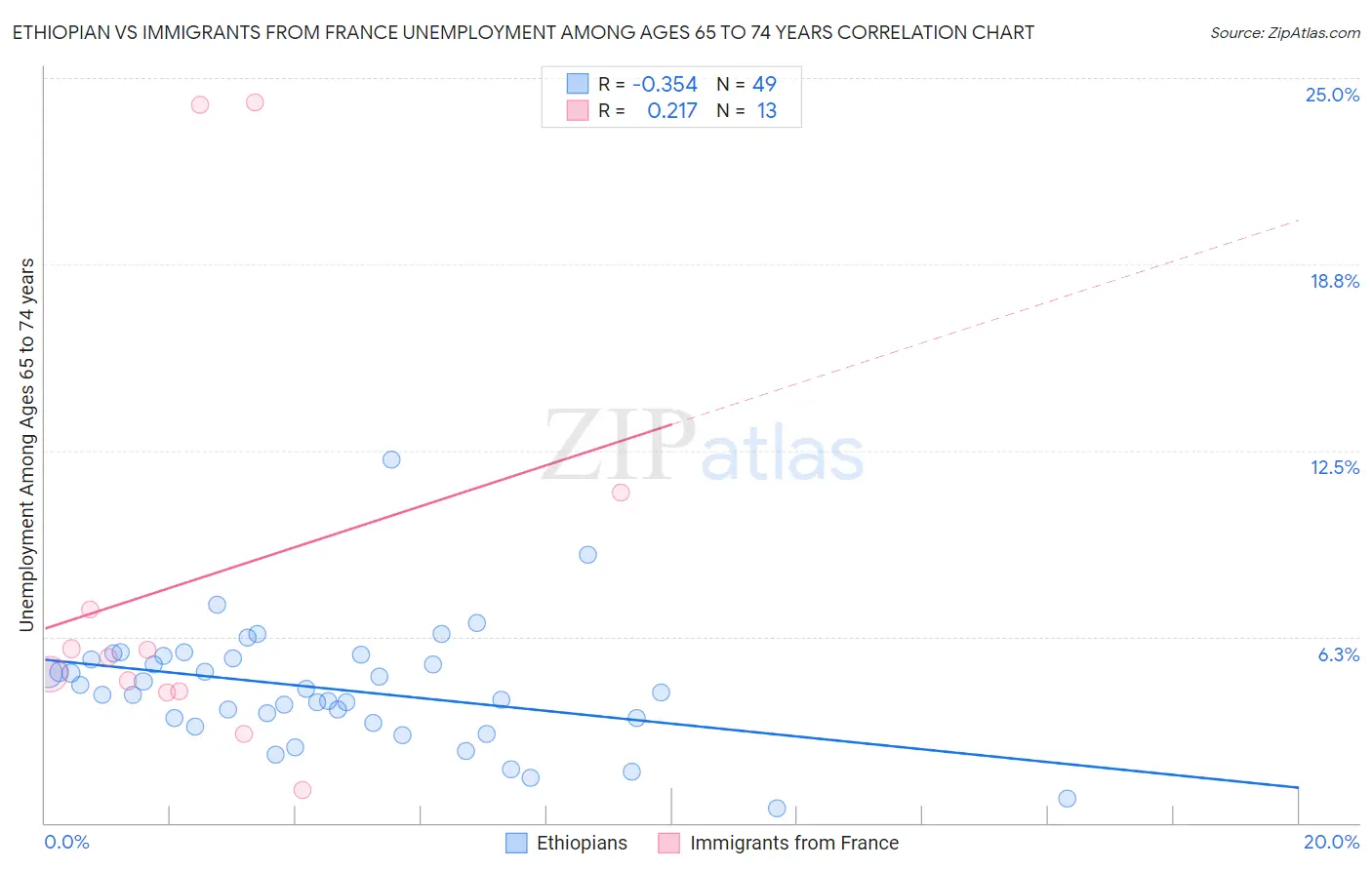 Ethiopian vs Immigrants from France Unemployment Among Ages 65 to 74 years