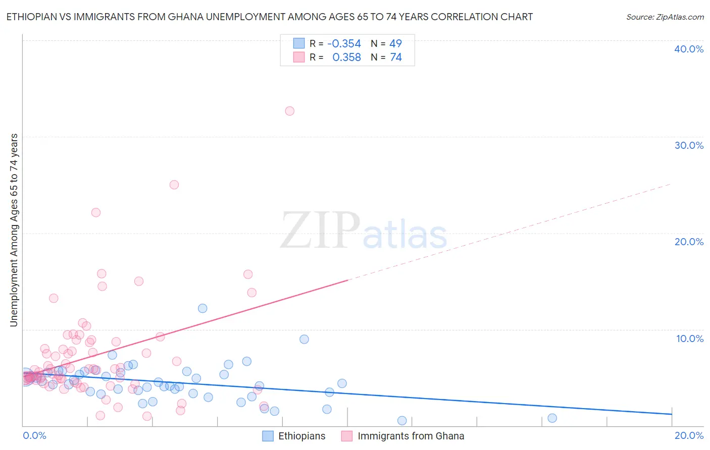 Ethiopian vs Immigrants from Ghana Unemployment Among Ages 65 to 74 years