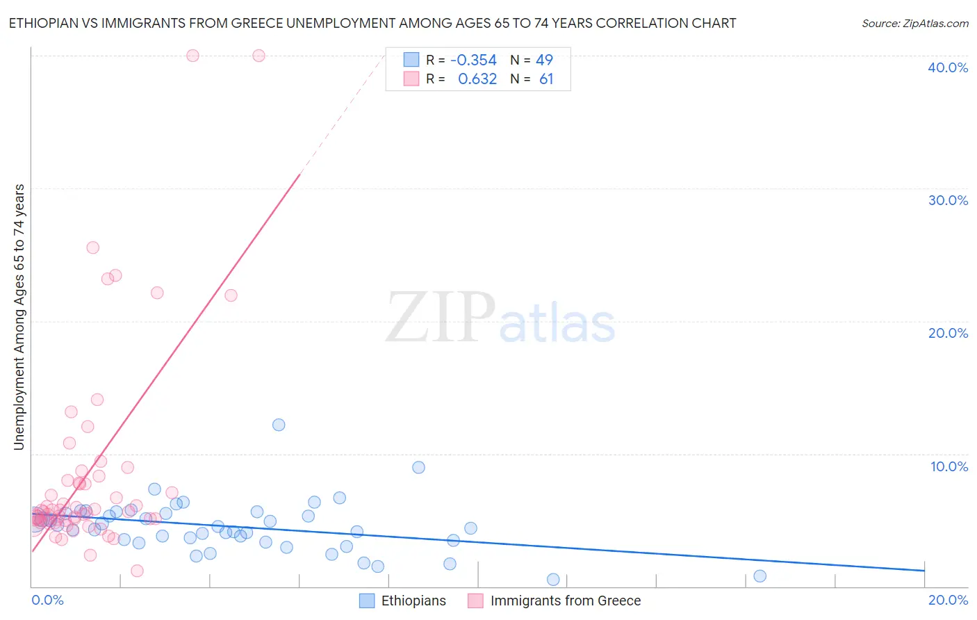 Ethiopian vs Immigrants from Greece Unemployment Among Ages 65 to 74 years
