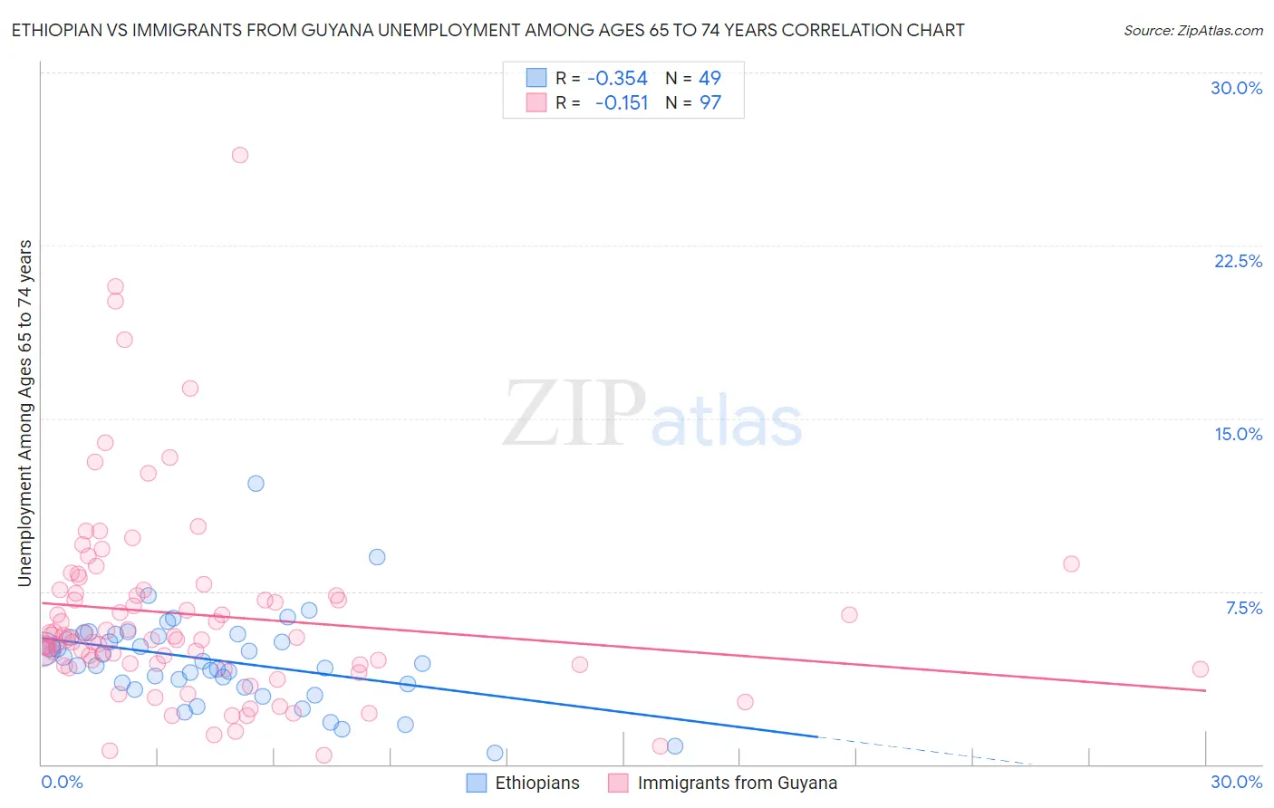 Ethiopian vs Immigrants from Guyana Unemployment Among Ages 65 to 74 years