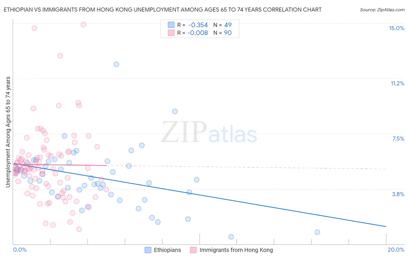 Ethiopian vs Immigrants from Hong Kong Unemployment Among Ages 65 to 74 years